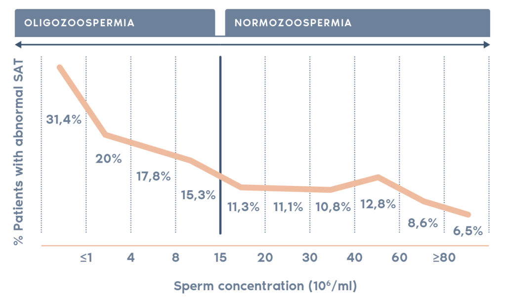 SAT Sperm aneuploidy test