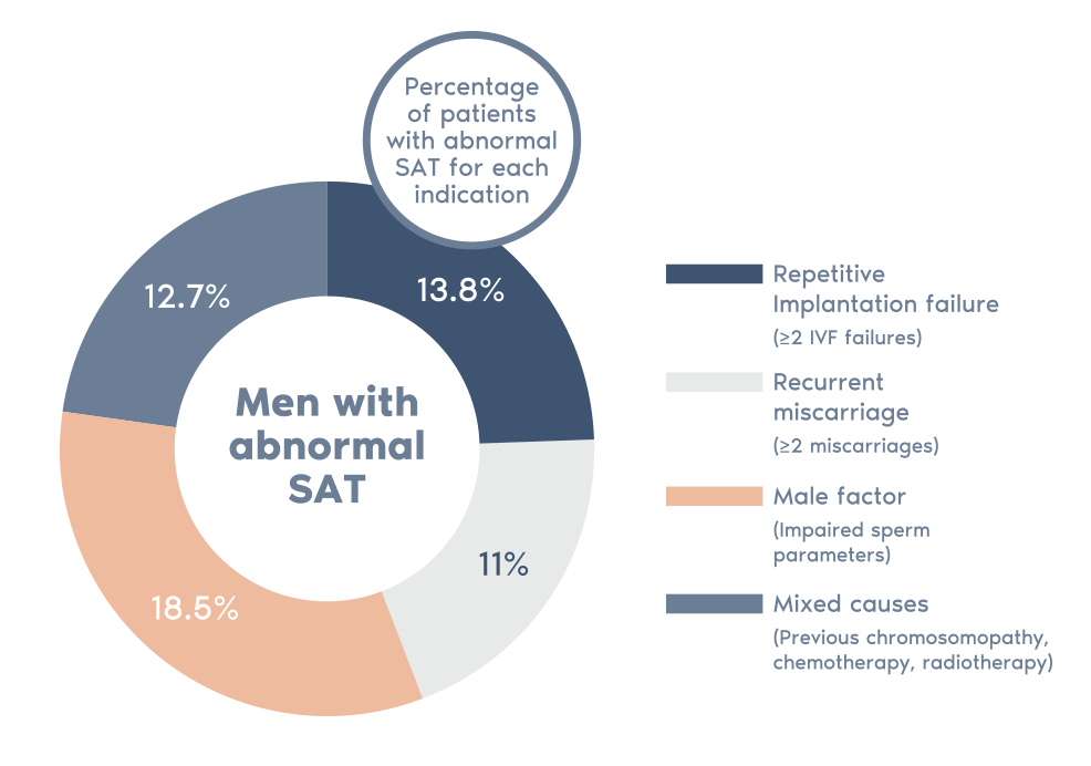 SAT Sperm aneuploidy test