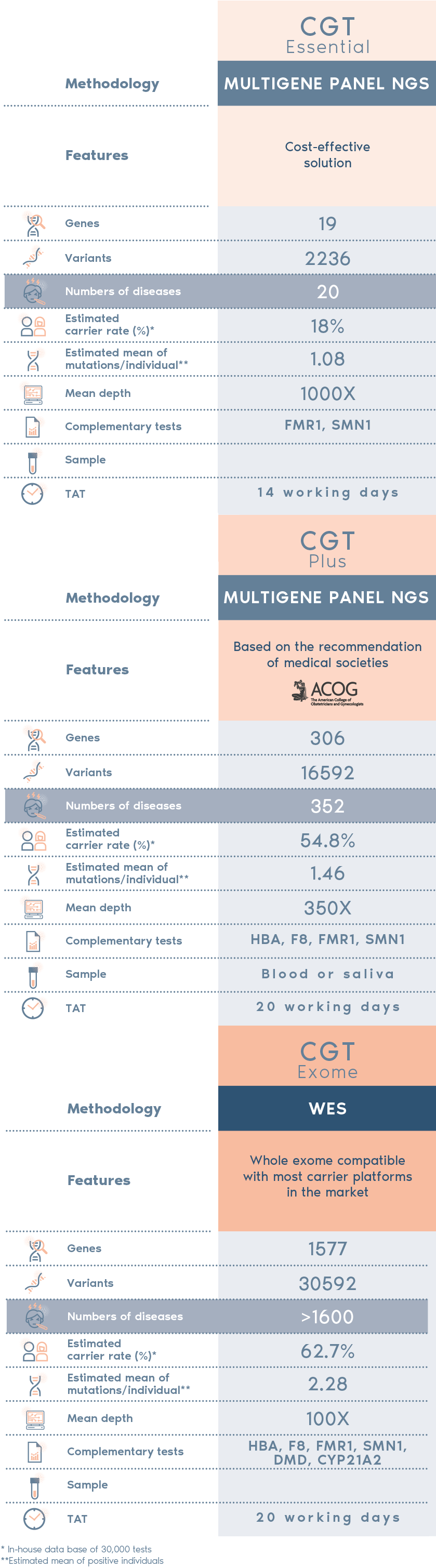 CGT Carrier Genetic Test